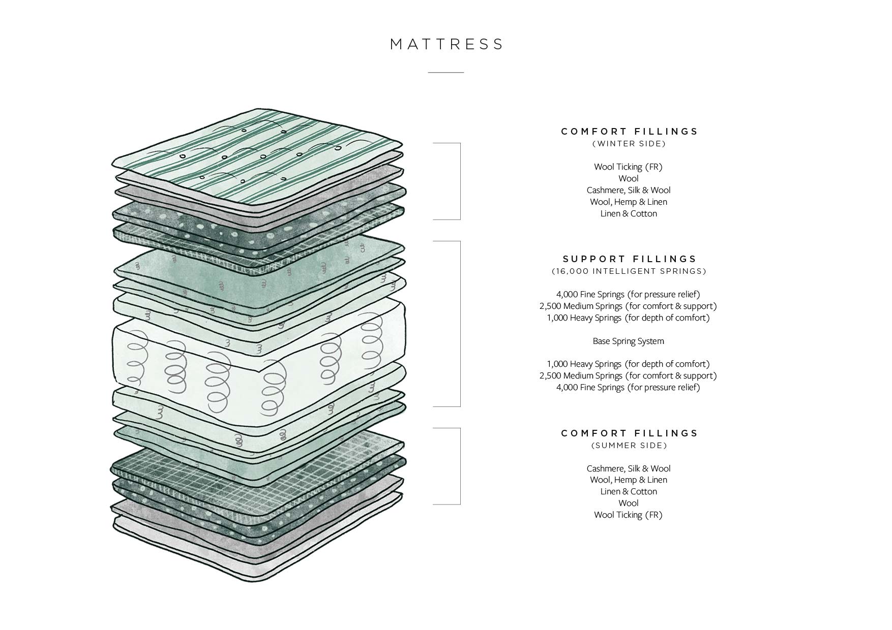 MakerSon-Mattress-Layers